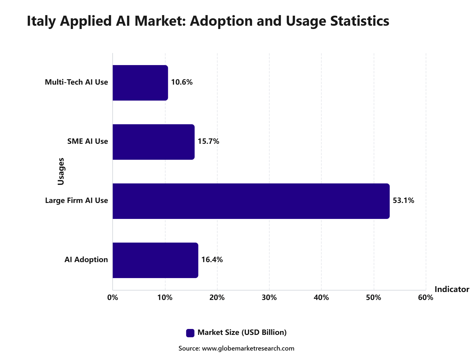 Italy Applied AI Market: Adoption and Usage Statistics