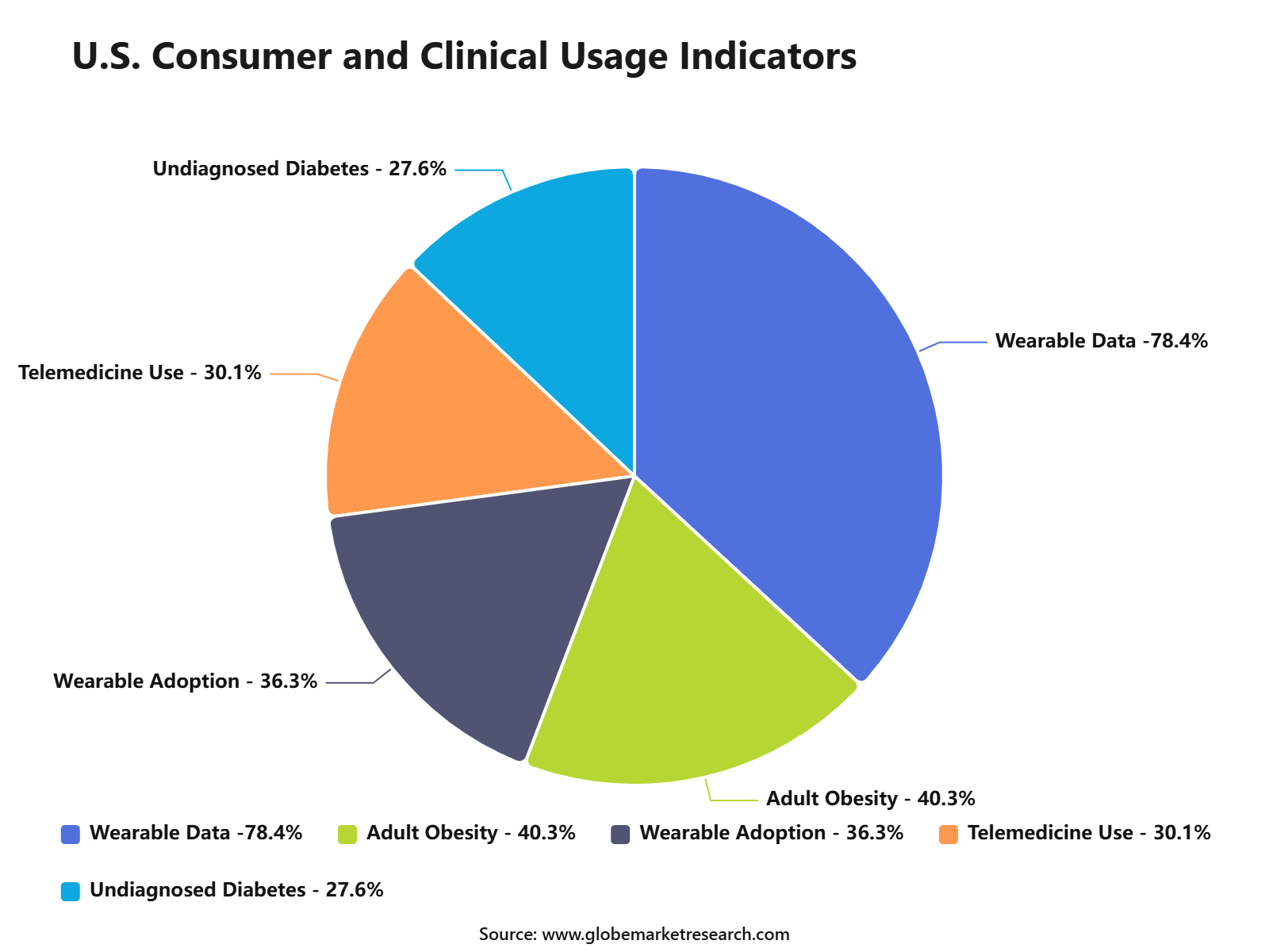 U.S. Consumer and Clinical Usage Indicators