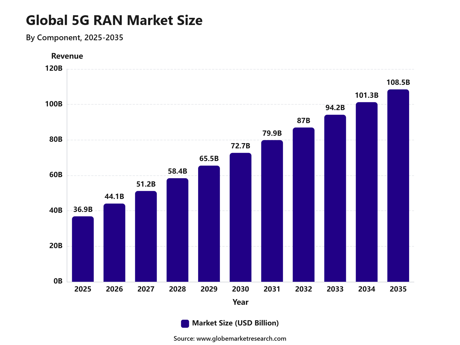 Global 5G RAN Market Size