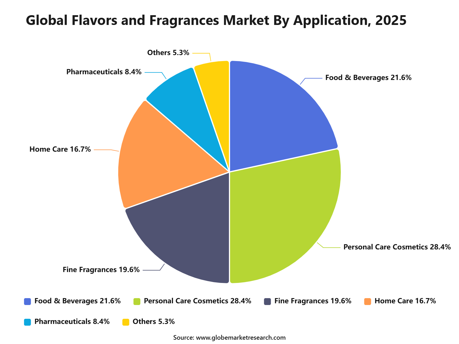 Global Flavors and Fragrances Market By Application, 2025