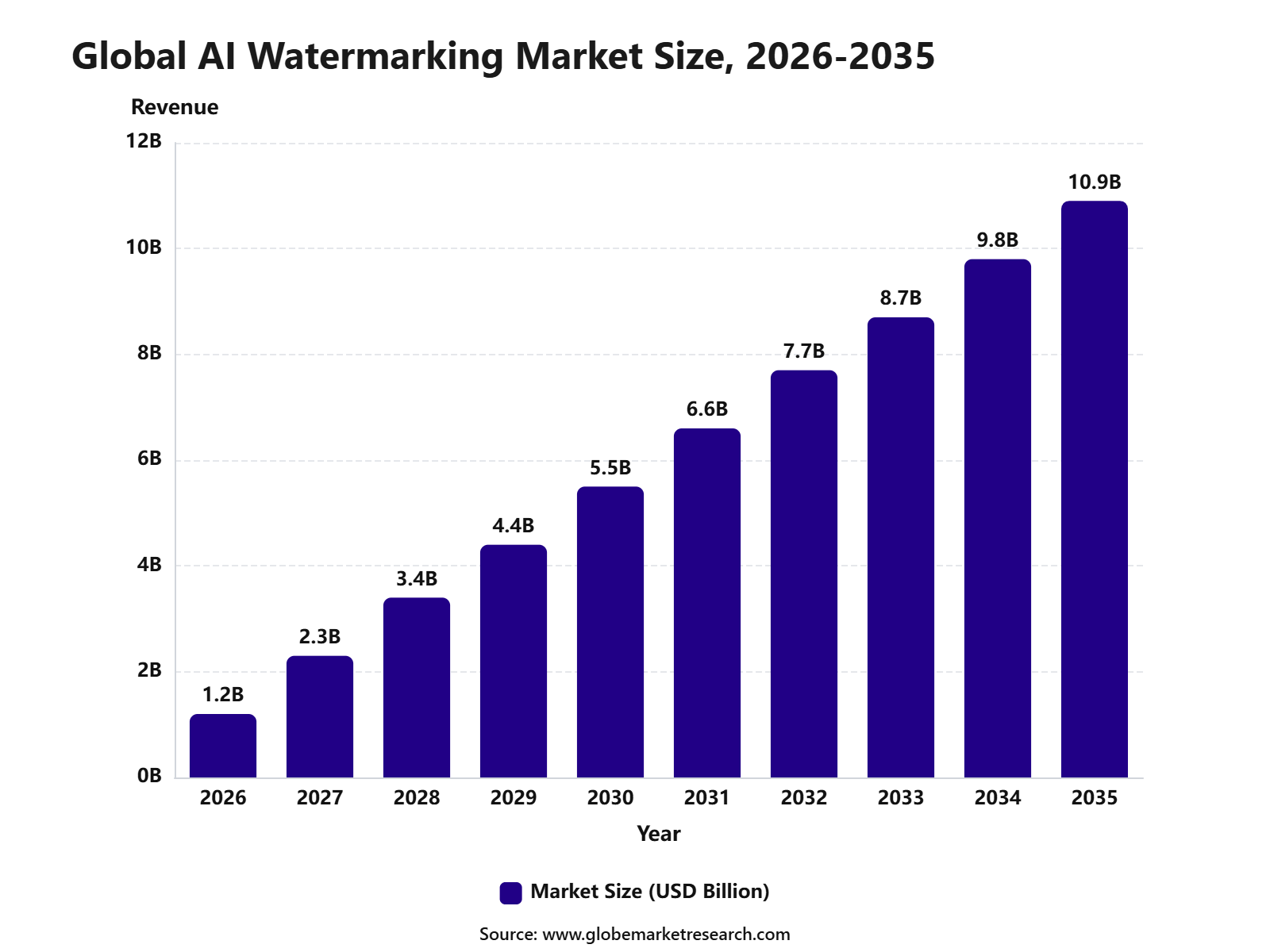 Global AI Watermarking Market Size, 2026-2035