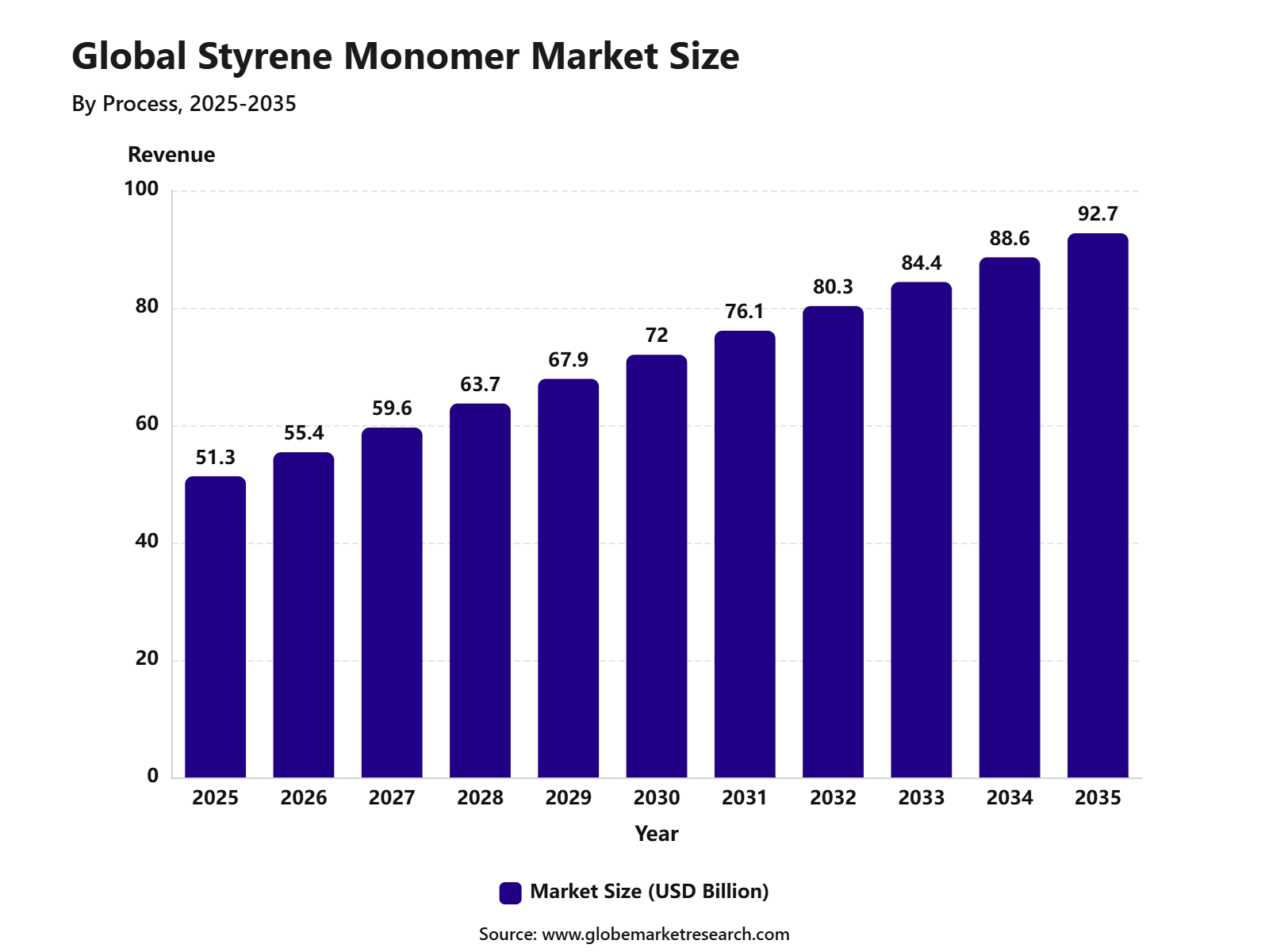 Global Styrene Monomer Market Size
