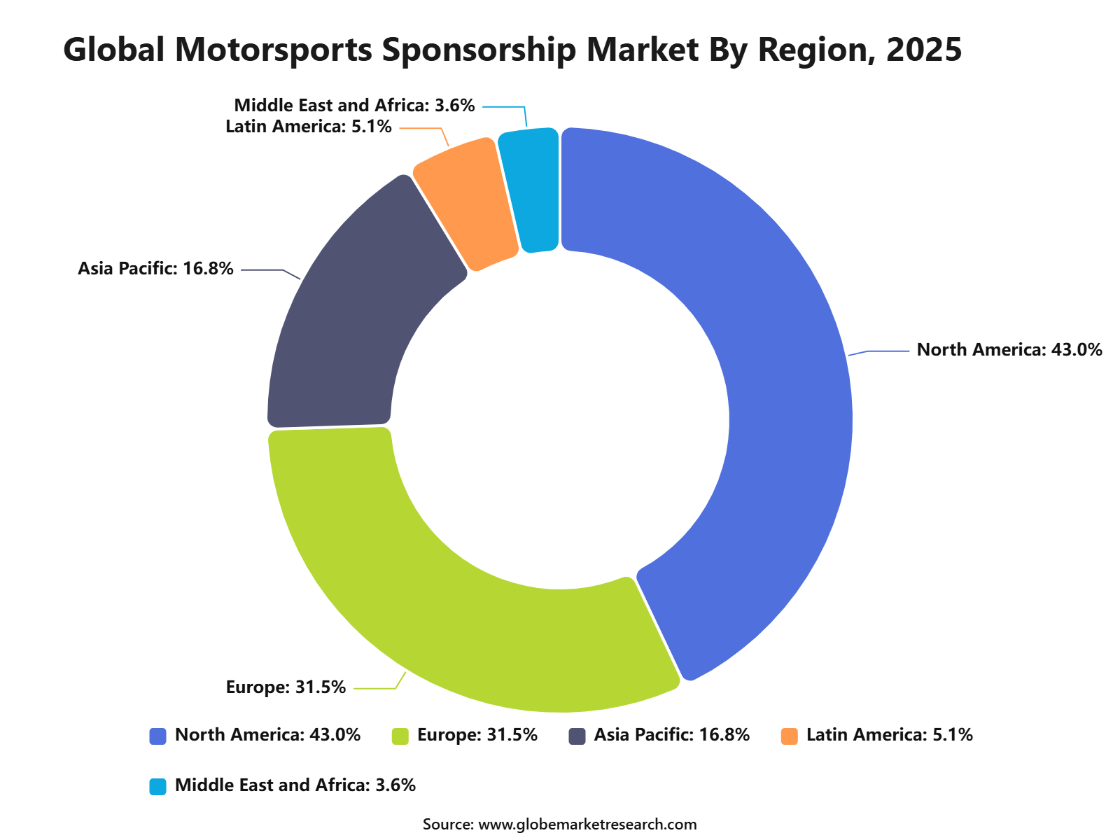 Global Motorsports Sponsorship Market By Region, 2025
