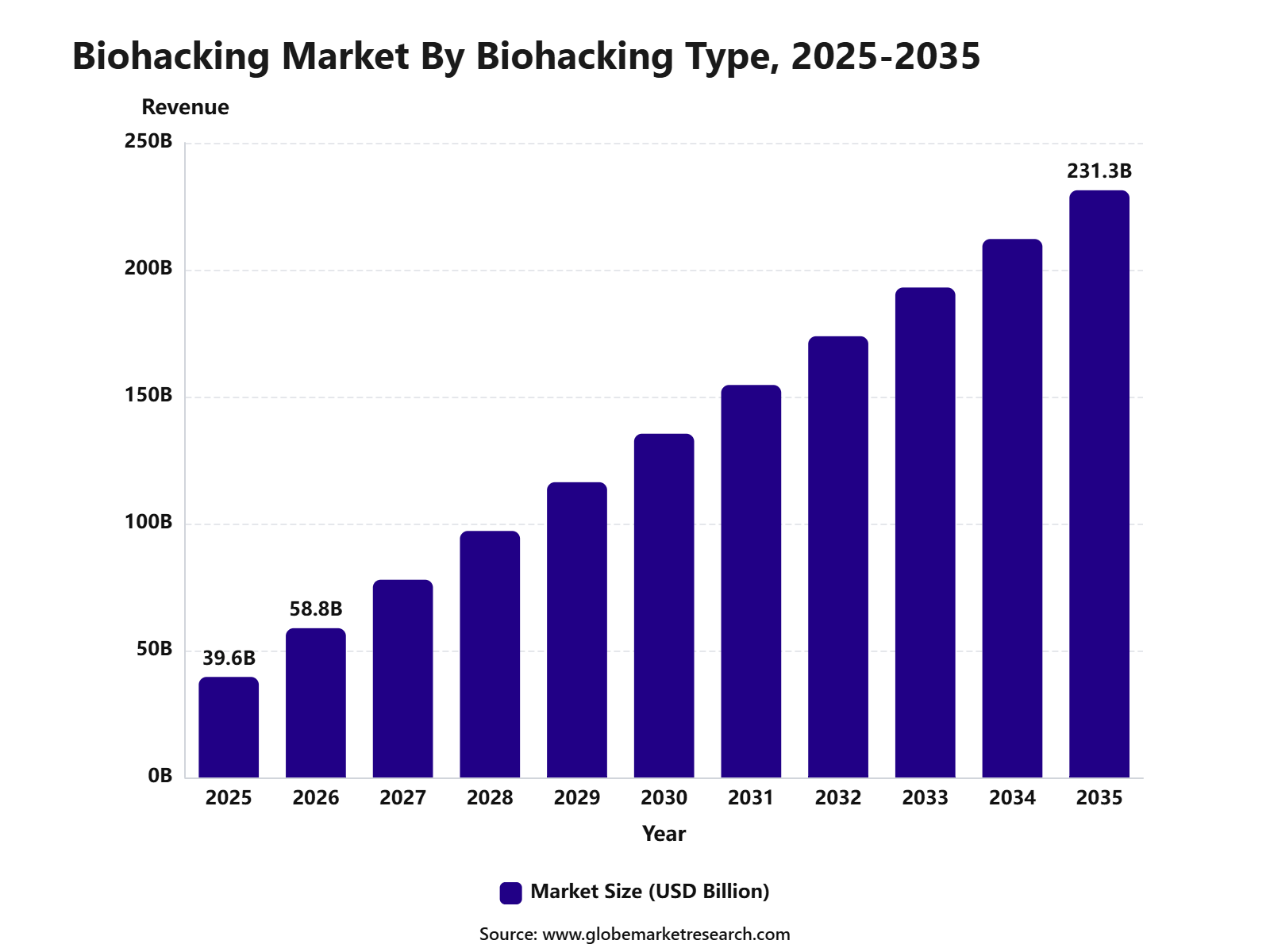 Biohacking Market By Biohacking Type, 2025-2035