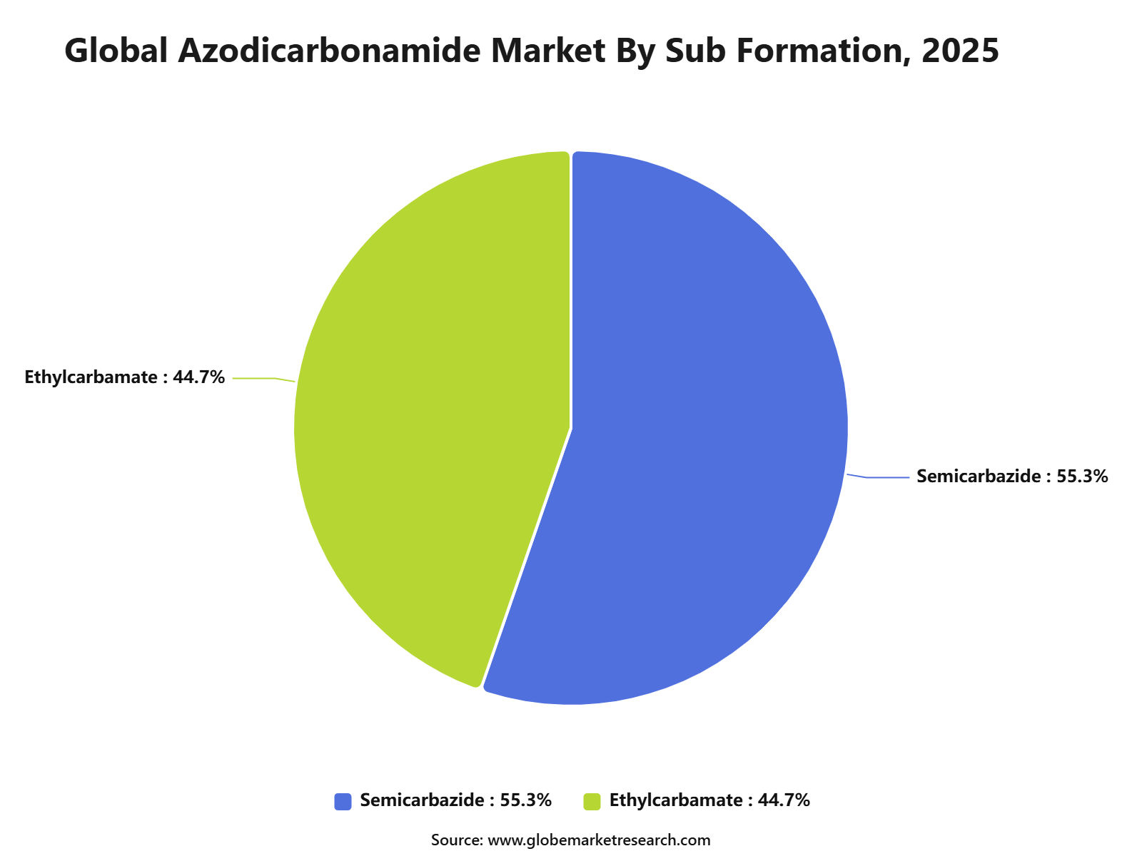 Global Azodicarbonamide Market By Sub Formation, 2025