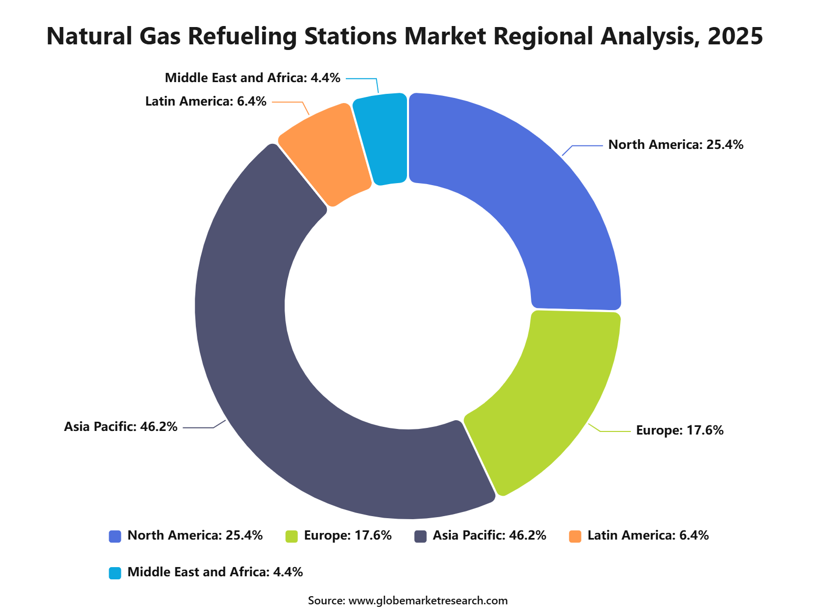 Natural Gas Refueling Stations Market Regional Analysis, 2025