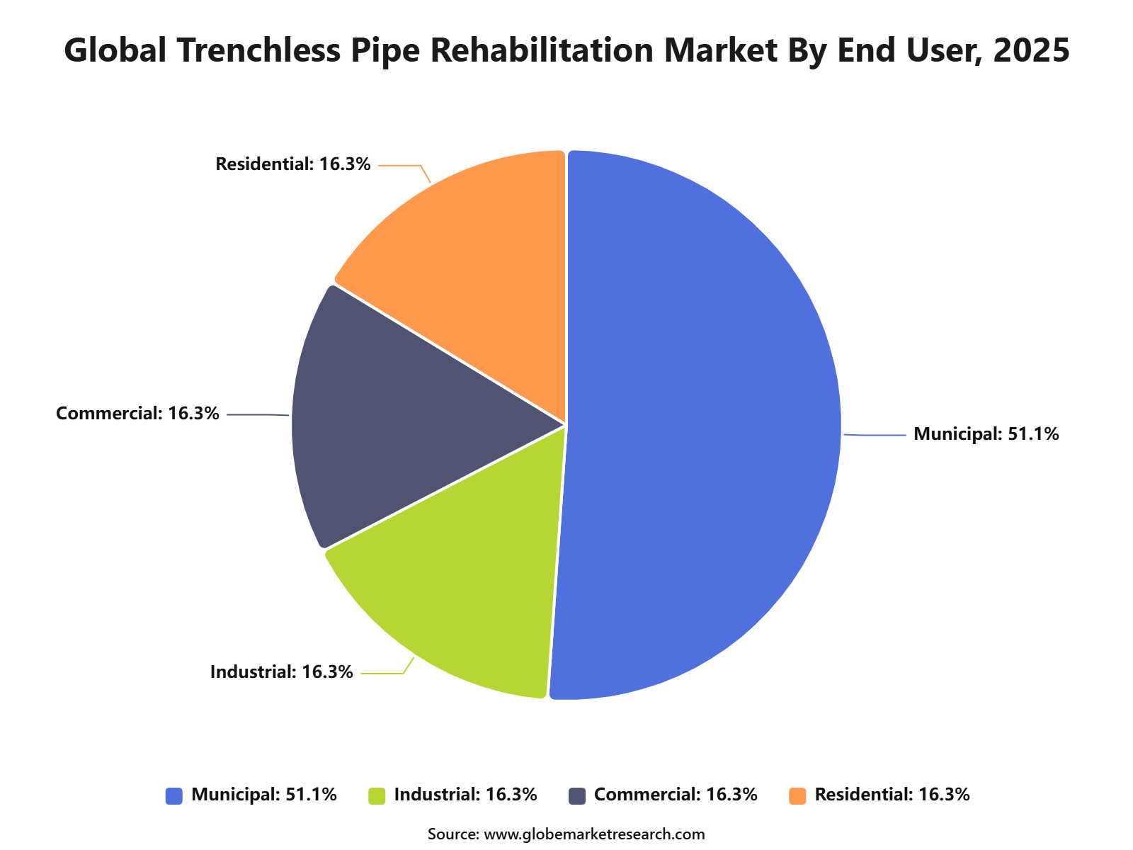 Global Trenchless Pipe Rehabilitation Market By End User, 2025