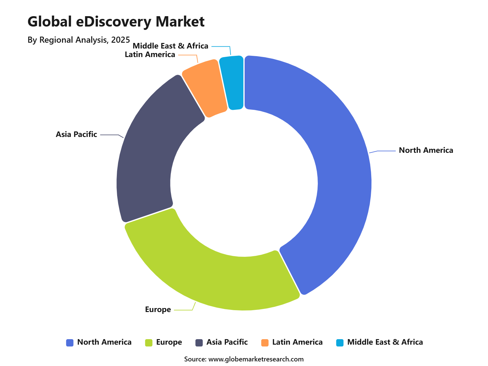 Global eDiscovery Market Regional Analysis