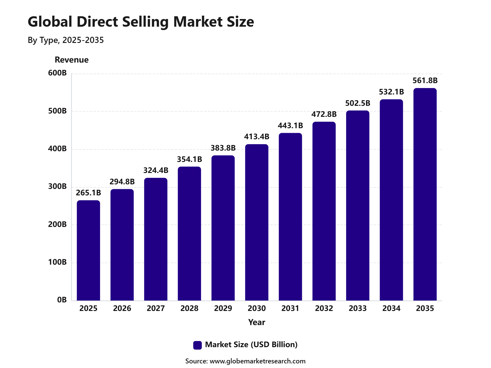 Global Direct Selling Market Size