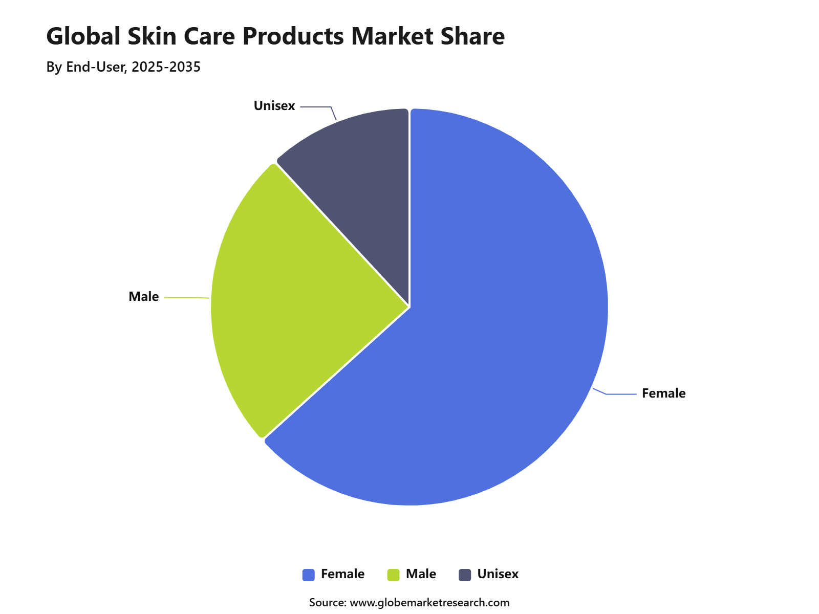 Global Skin Care Products Market Share