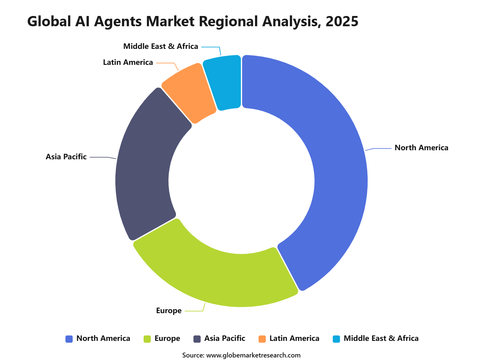 Global AI Agents Market Regional Analysis, 2025