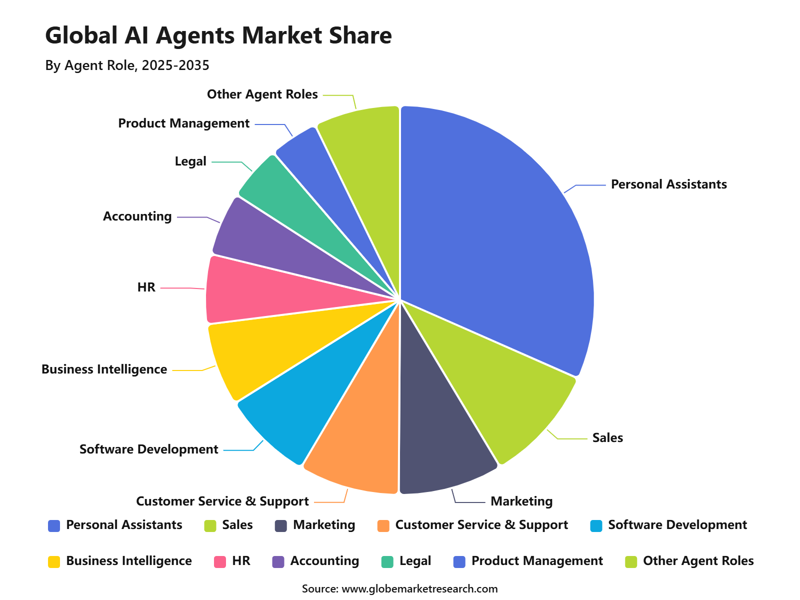Global AI Agents Market Share
