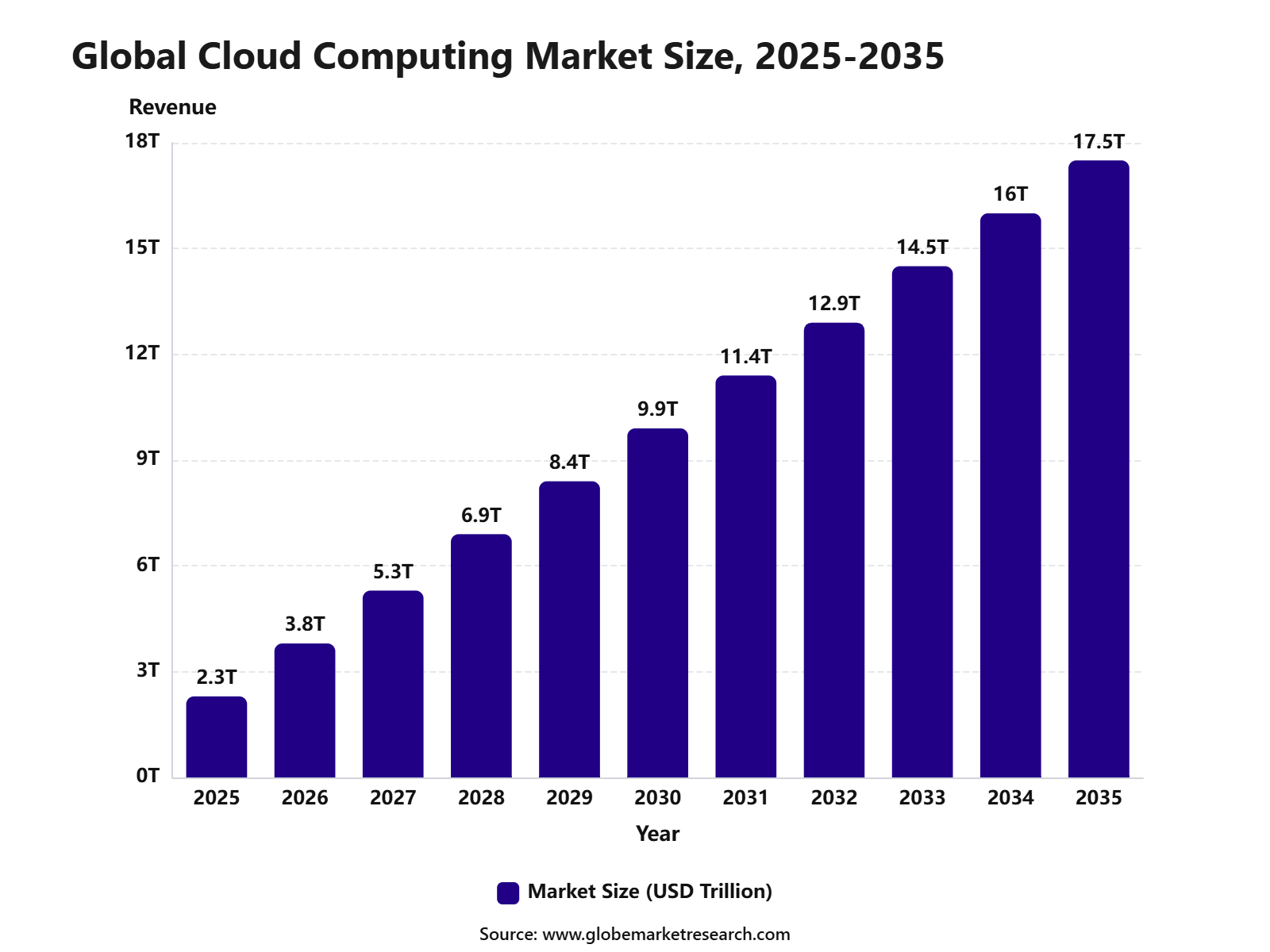Global Cloud Computing Market Size, 2025-2035