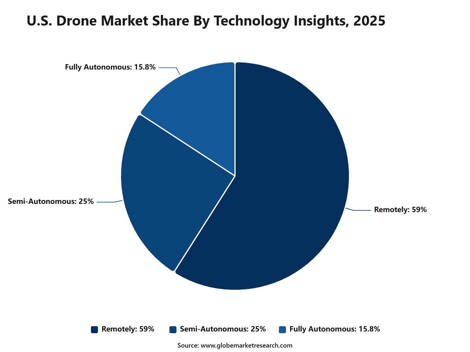 U.S. Drone Market Share By Technology Insights, 2025