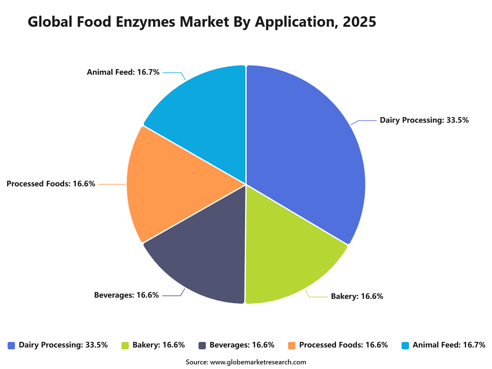 Global Food Enzymes Market By Application, 2025