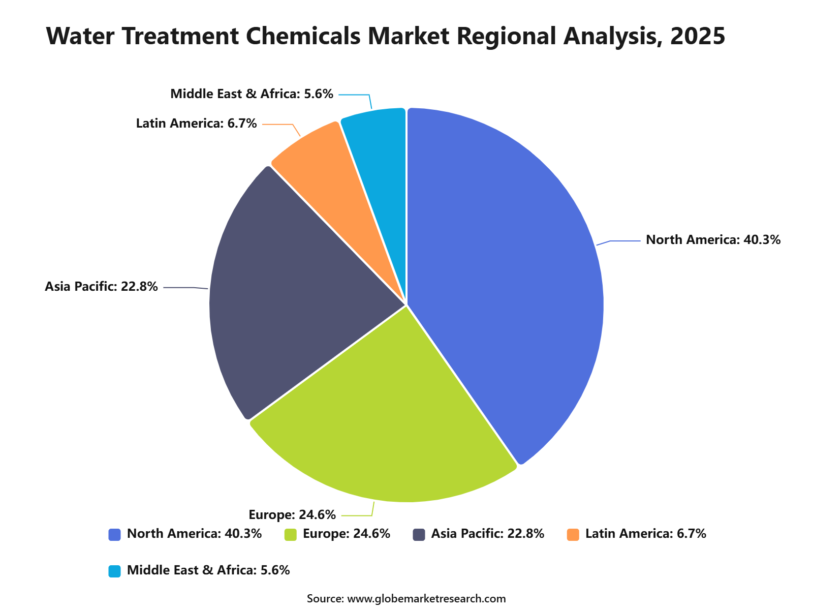 Water Treatment Chemicals Market Regional Analysis, 2025