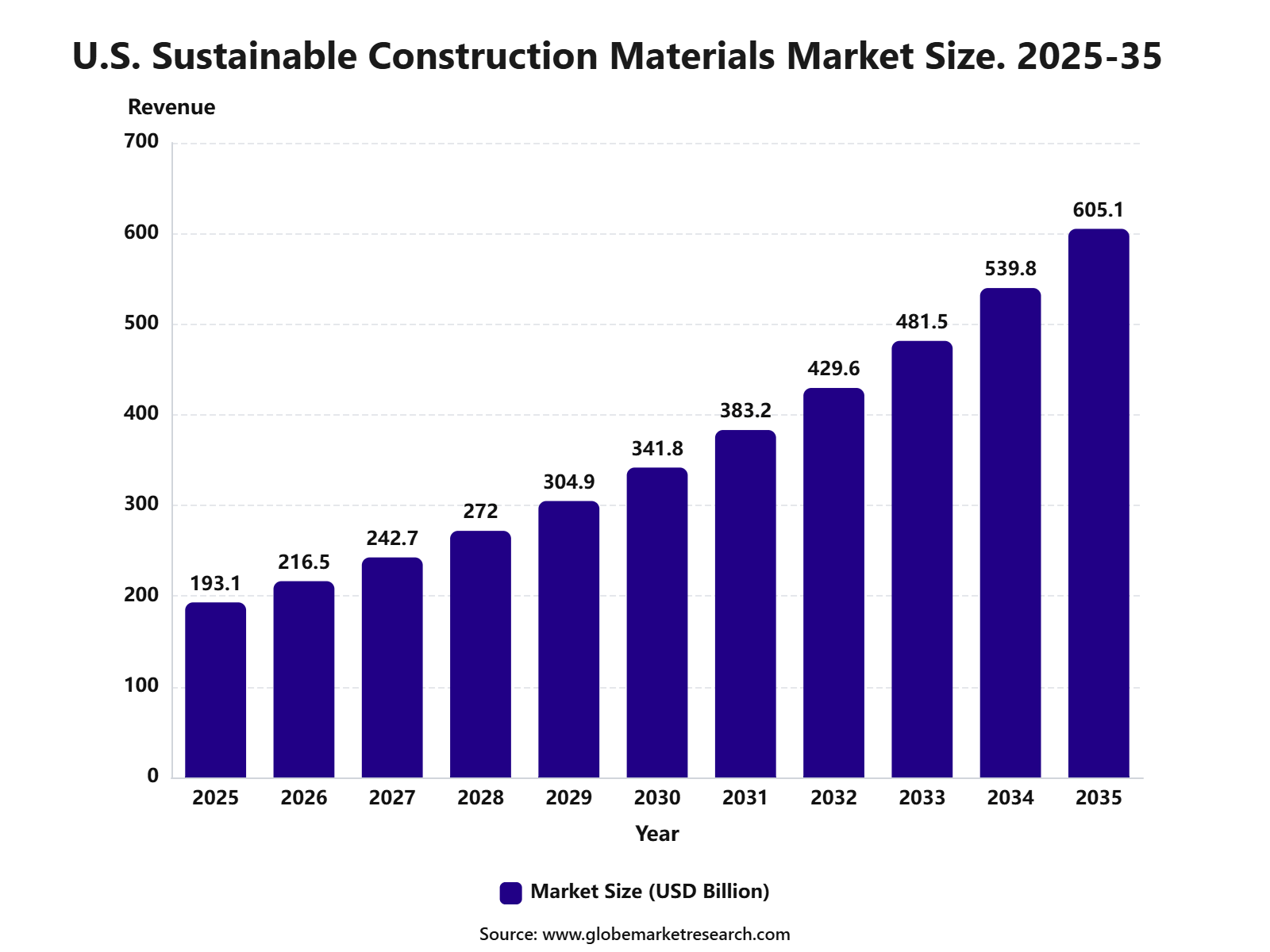 U.S. Sustainable Construction Materials Market Size. 2025-35