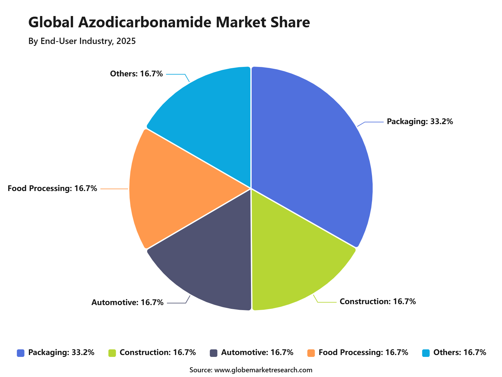 Global Azodicarbonamide Market Share