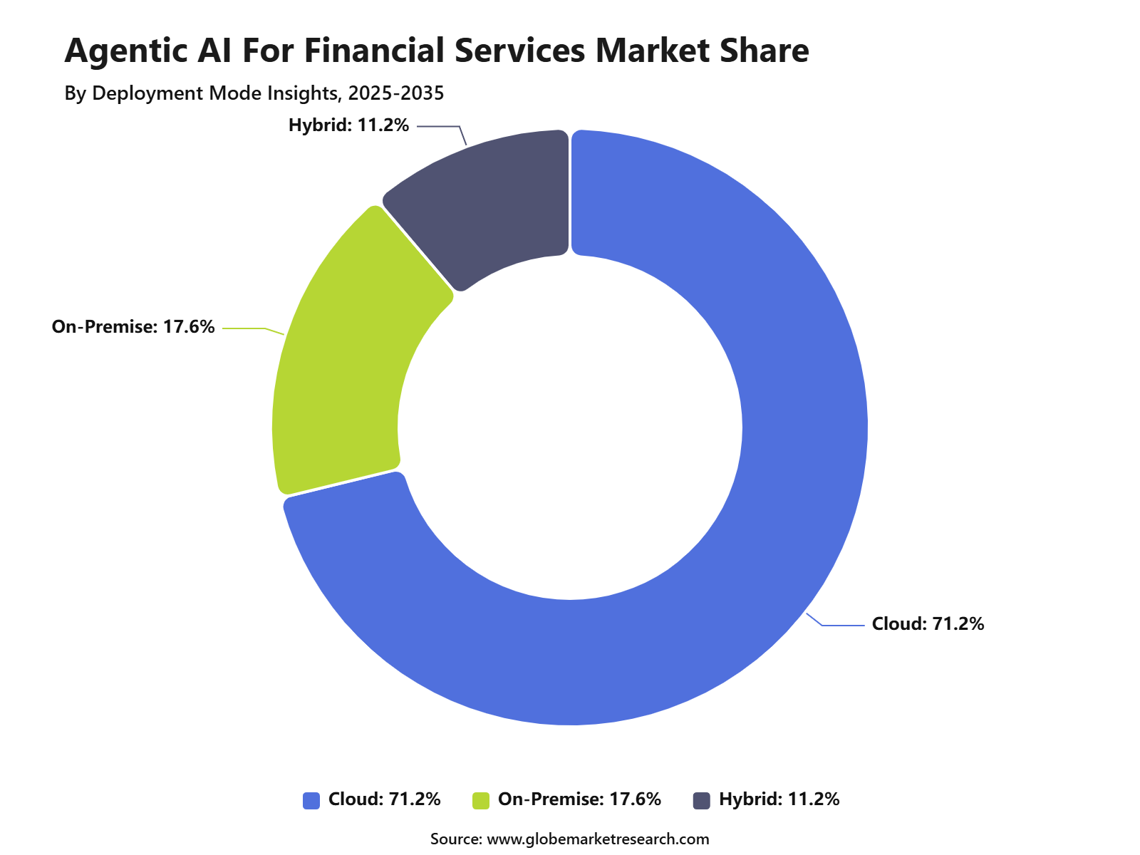 Agentic AI For Financial Services Market Share