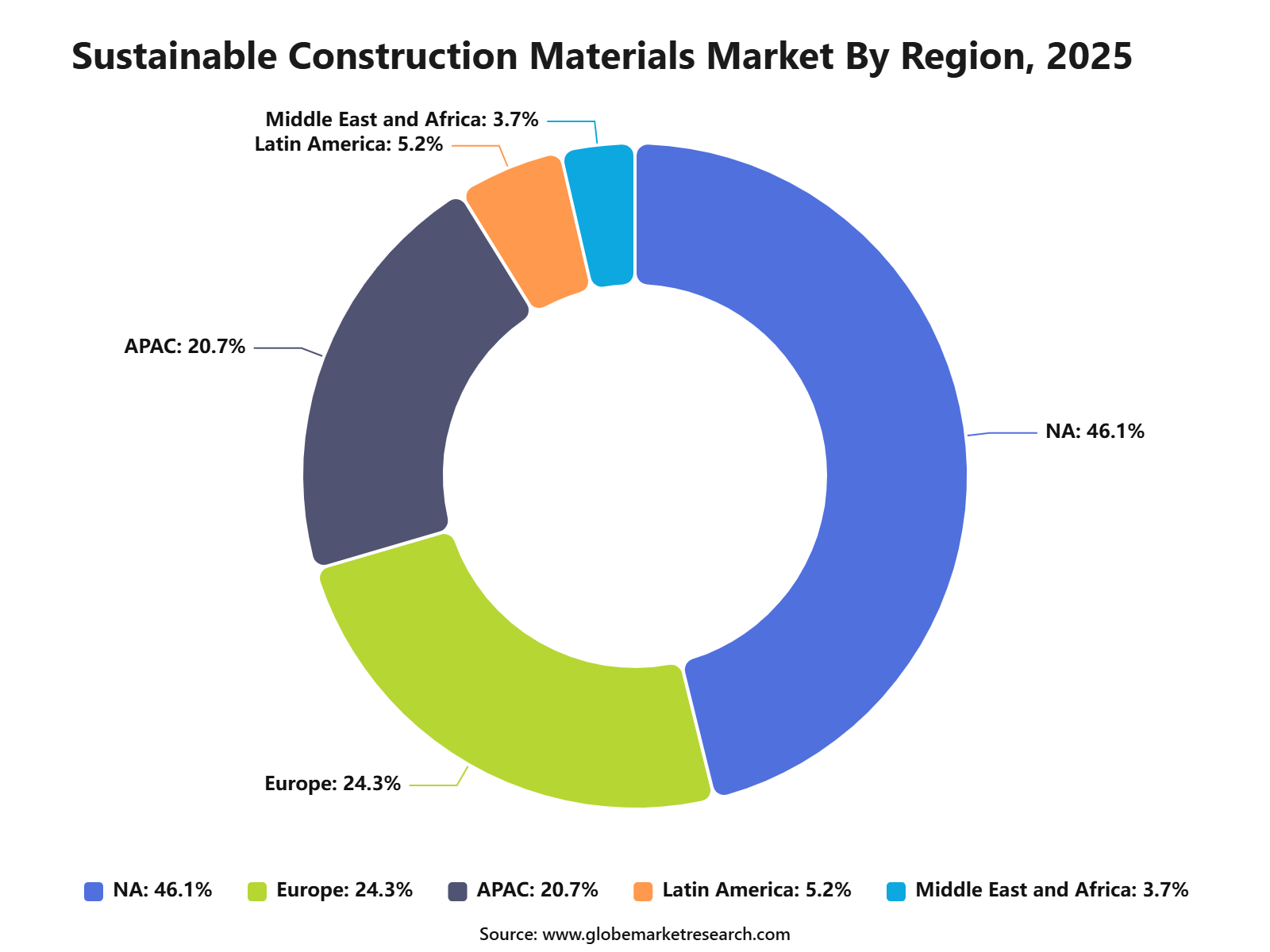 Sustainable Construction Materials Market By Region, 2025