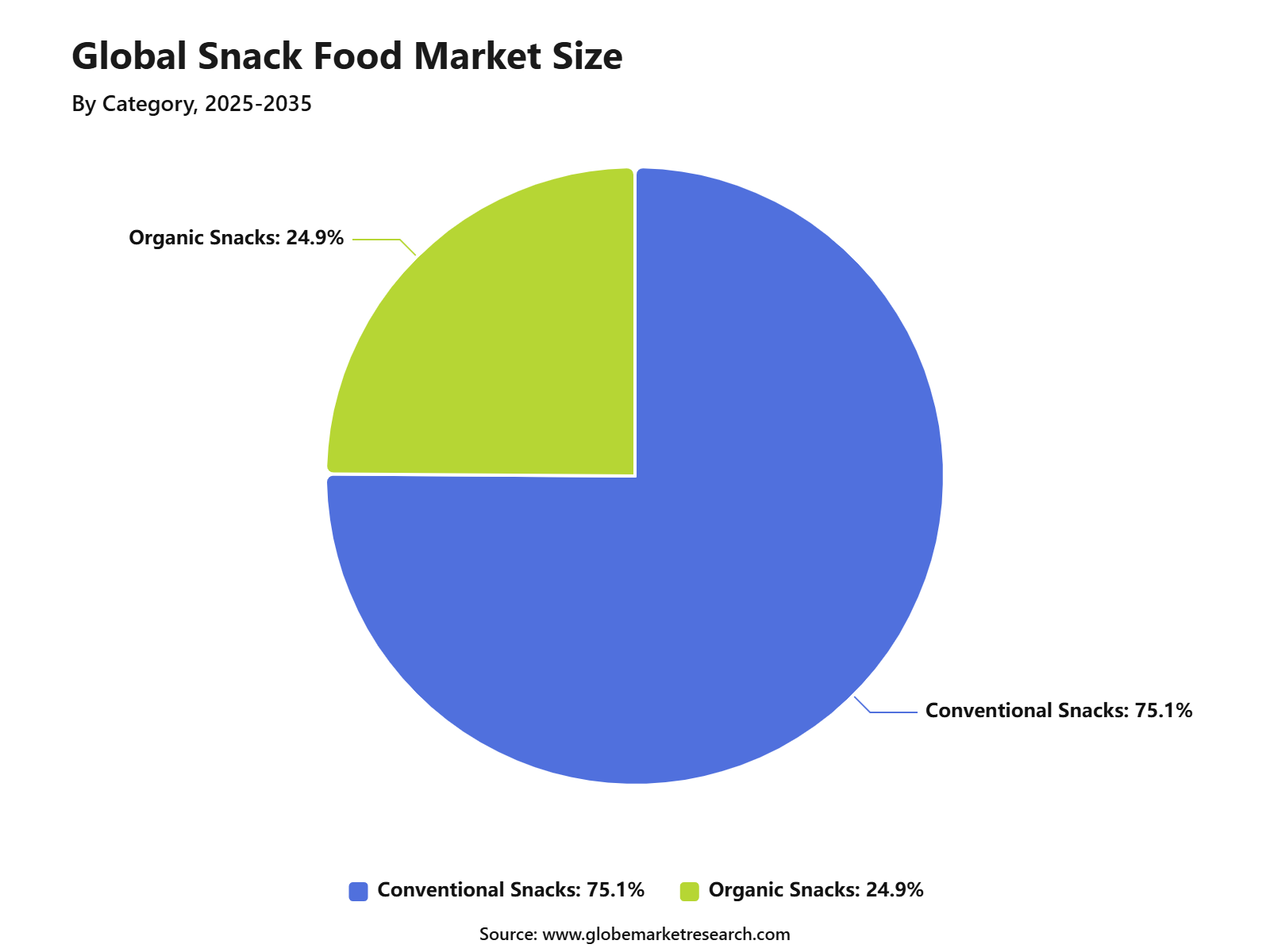 Global Snack Food Market Size