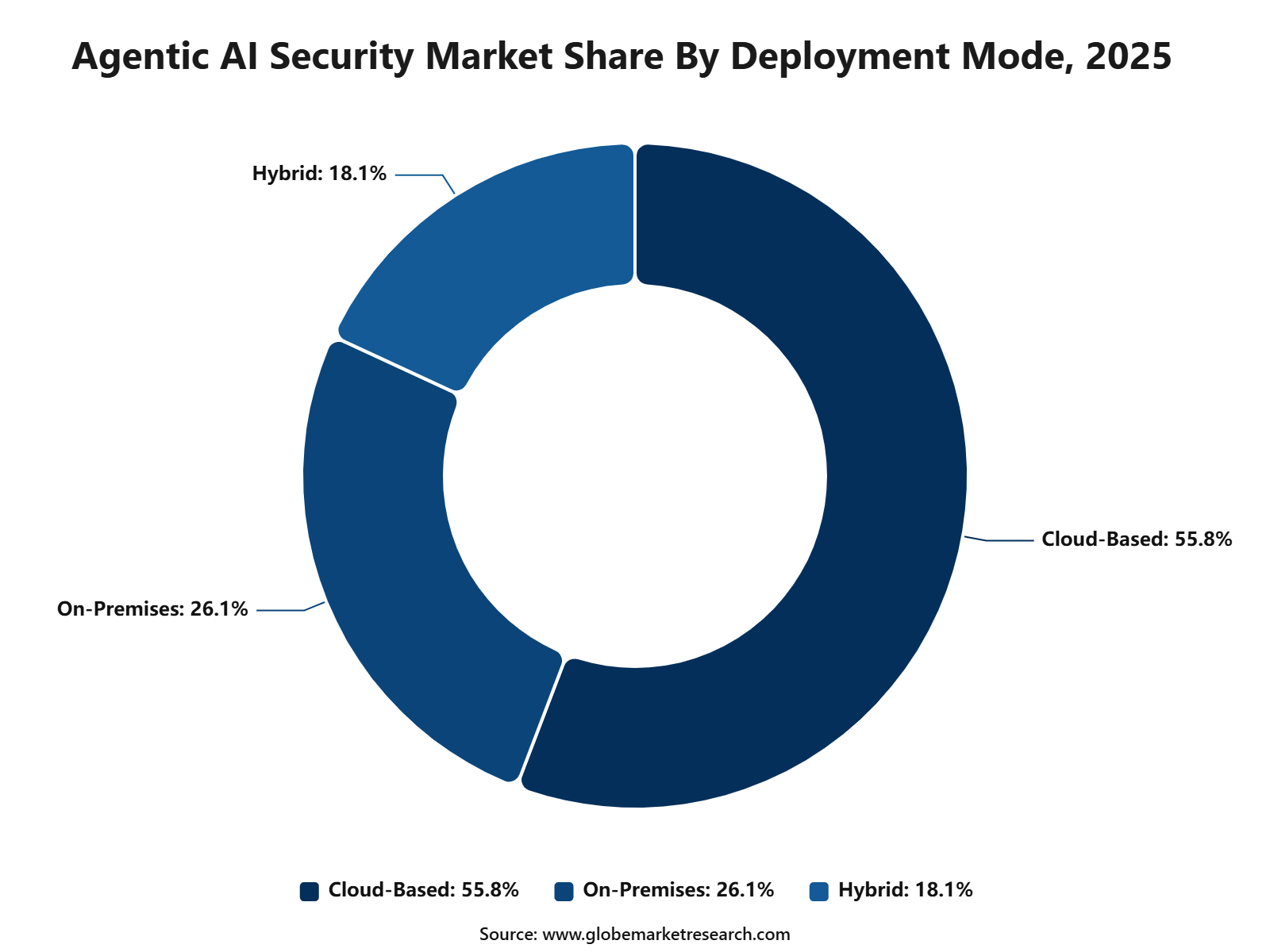 Agentic AI Security Market Share By Deployment Mode, 2025