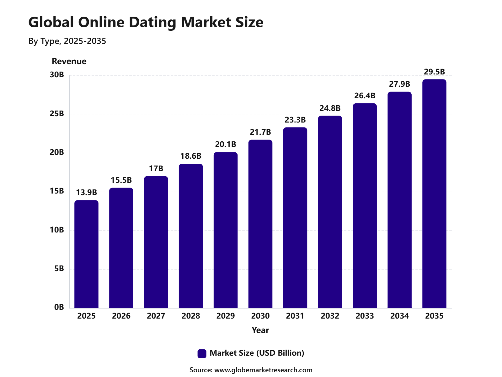 Global Online Dating Market Size