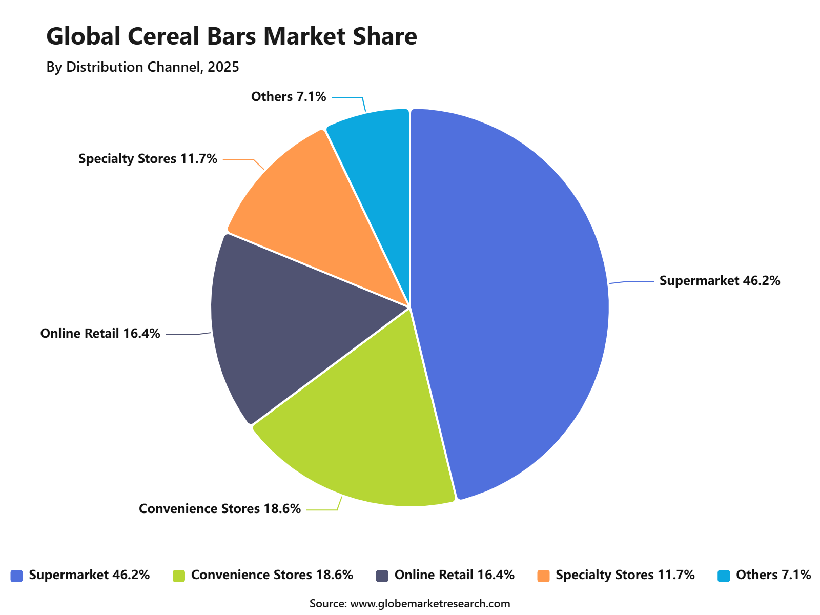Global Cereal Bars Market Share