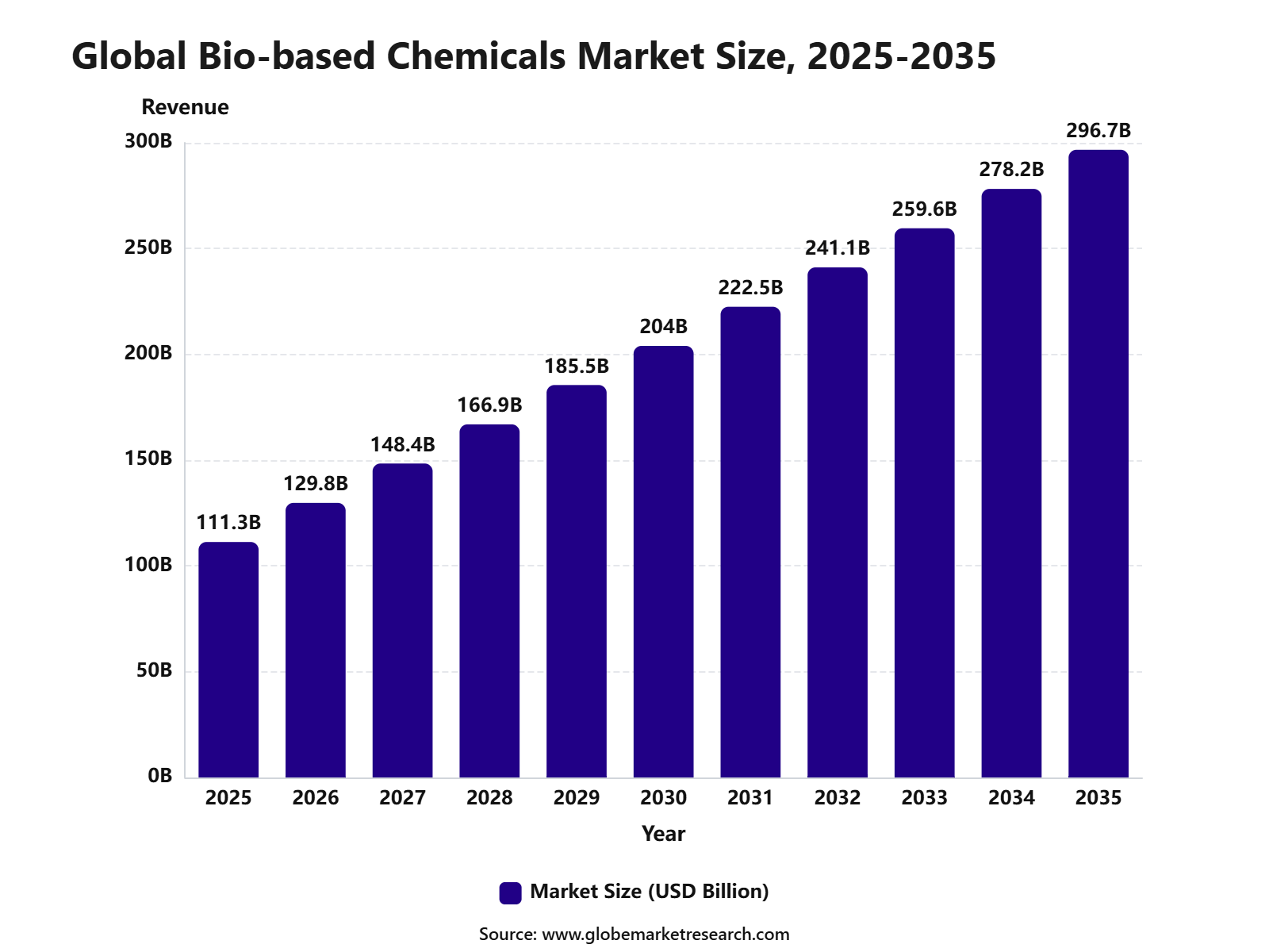 Global Bio-based Chemicals Market Size, 2025-2035