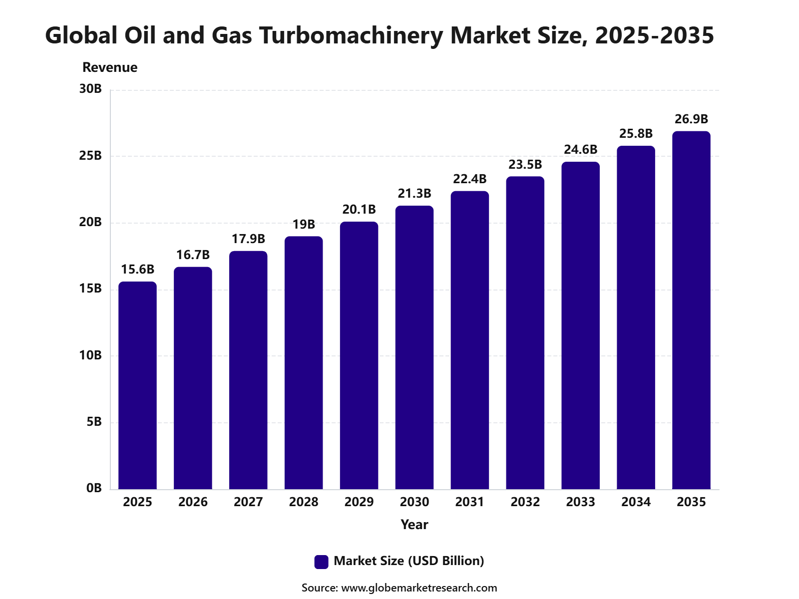 Global Oil and Gas Turbomachinery Market Size, 2025-2035