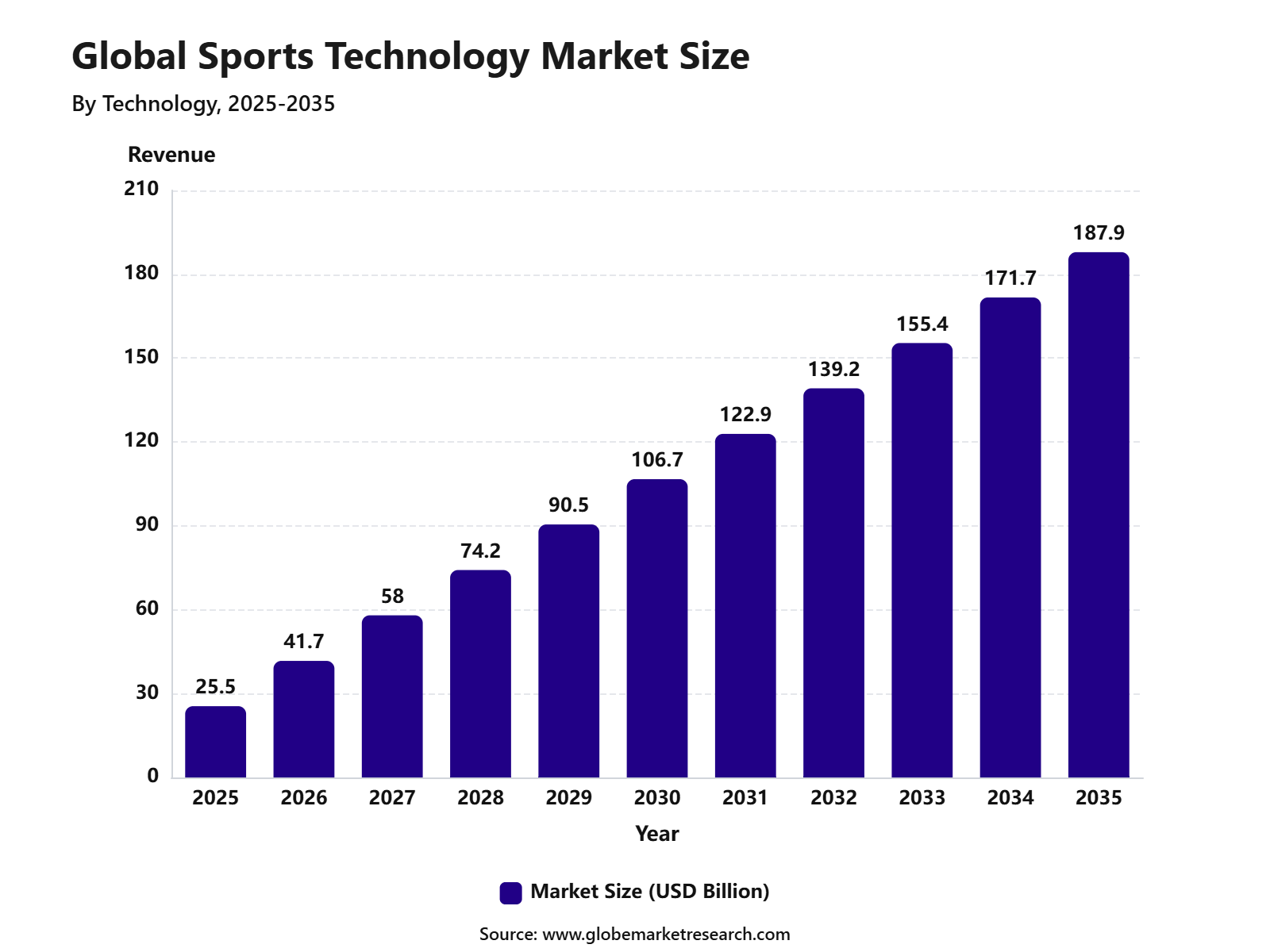Global Sports Technology Market Size