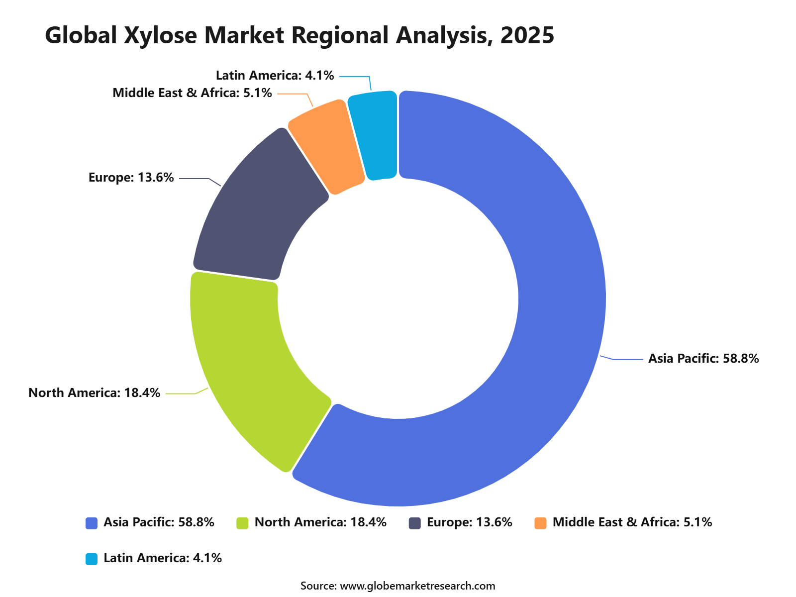 Global Xylose Market Regional Analysis, 2025