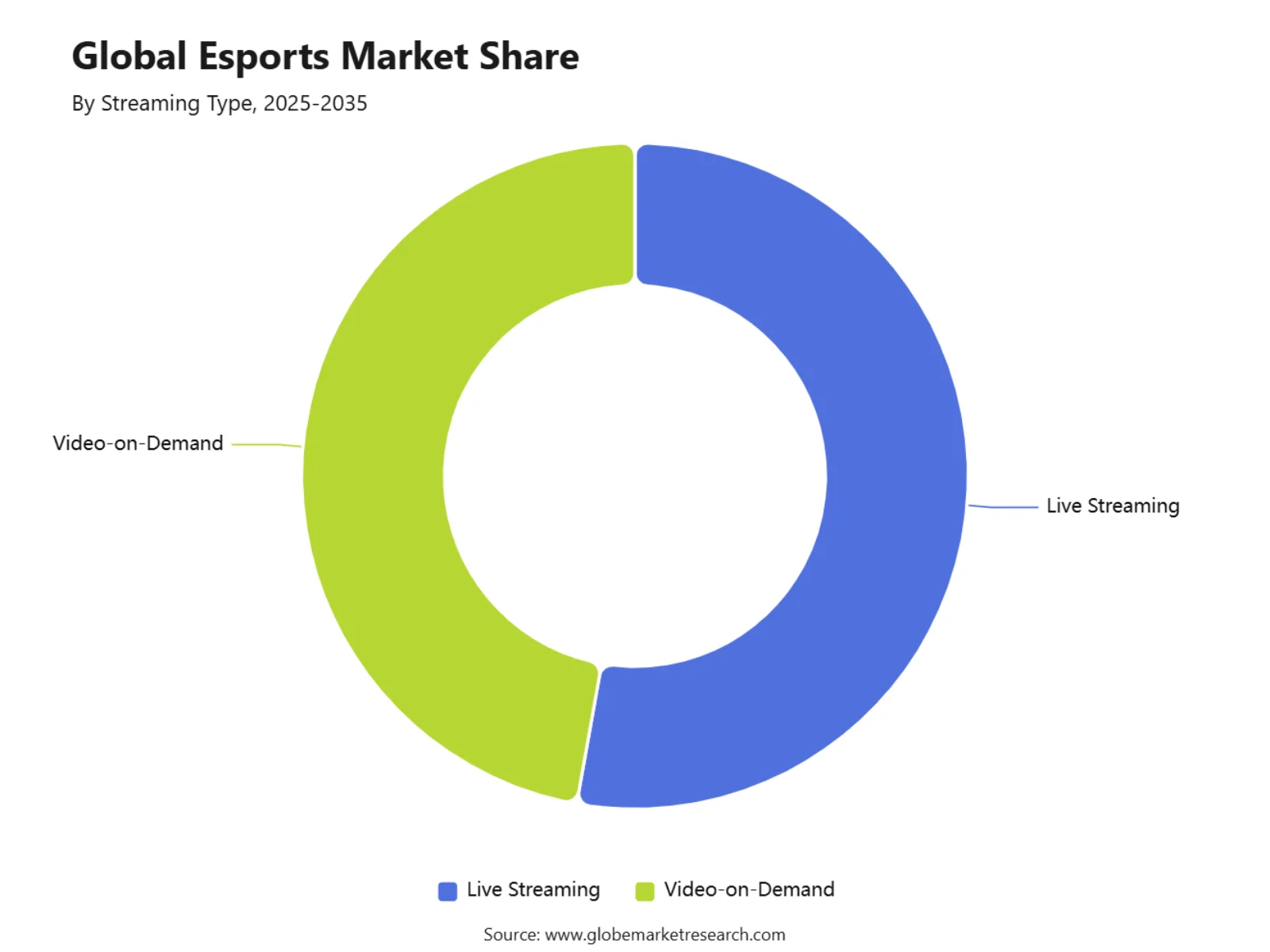 Global Esports Market Share