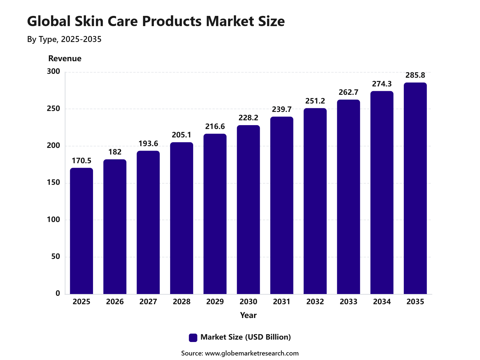 Global Skin Care Products Market Size