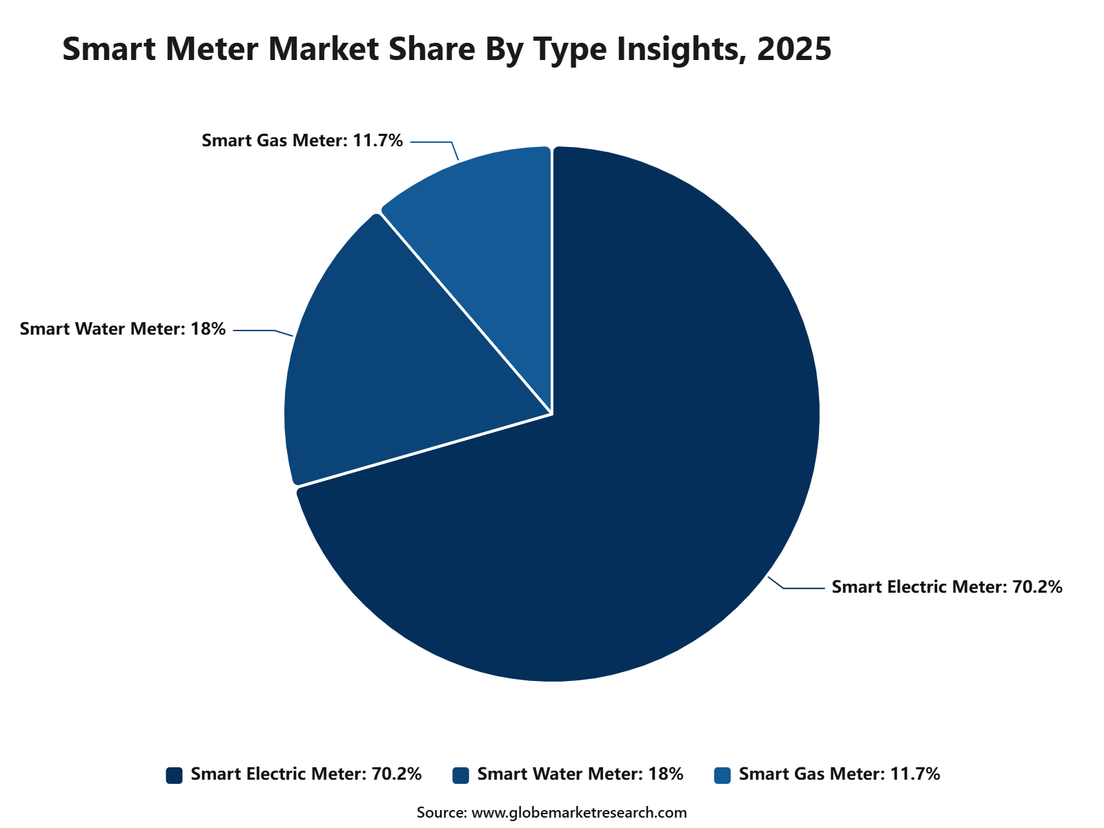 Smart Meter Market Share By Type Insights, 2025