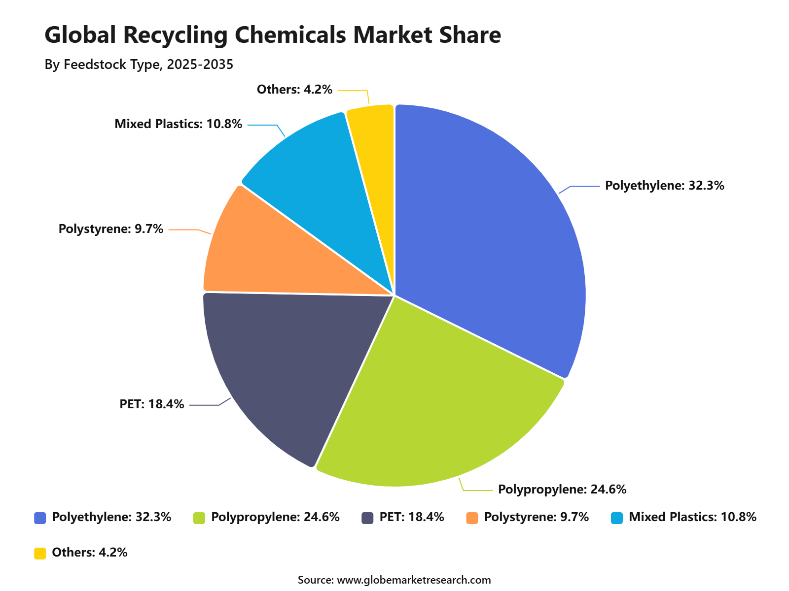 Global Recycling Chemicals Market Share