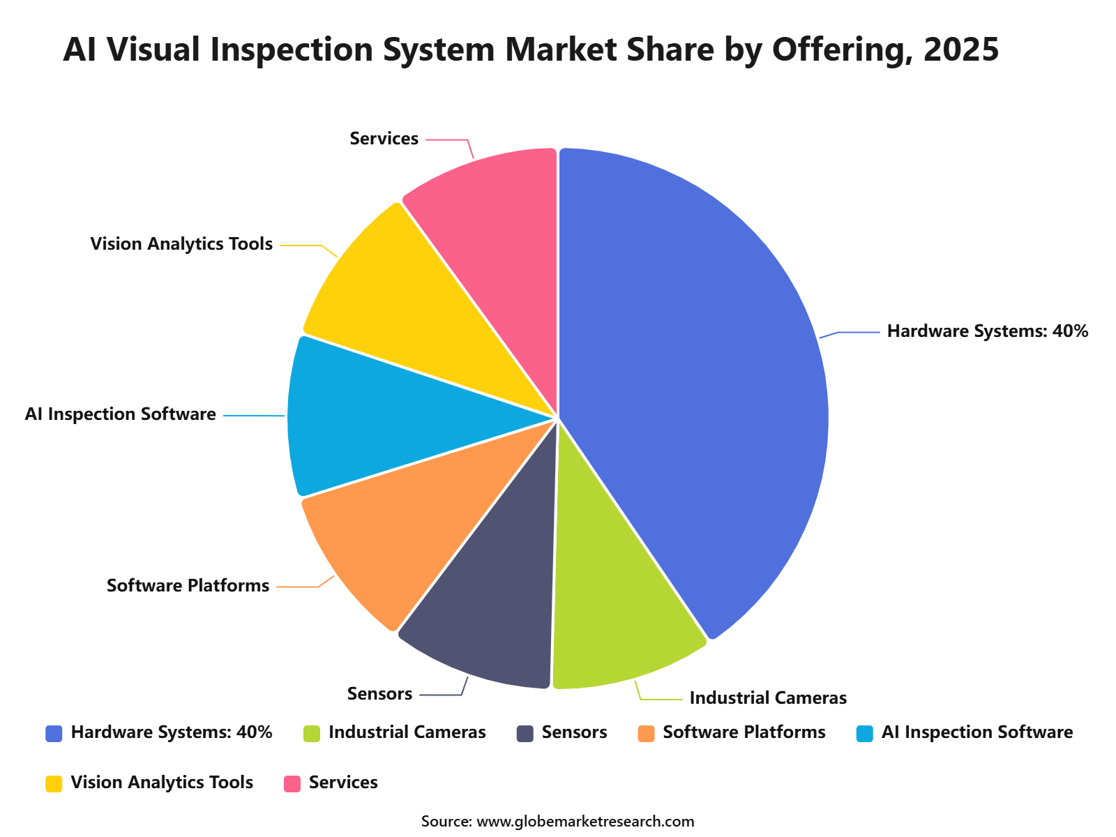 AI Visual Inspection System Market Share by Offering, 2025