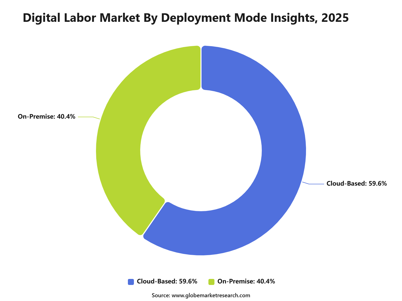 Digital Labor Market By Deployment Mode Insights, 2025