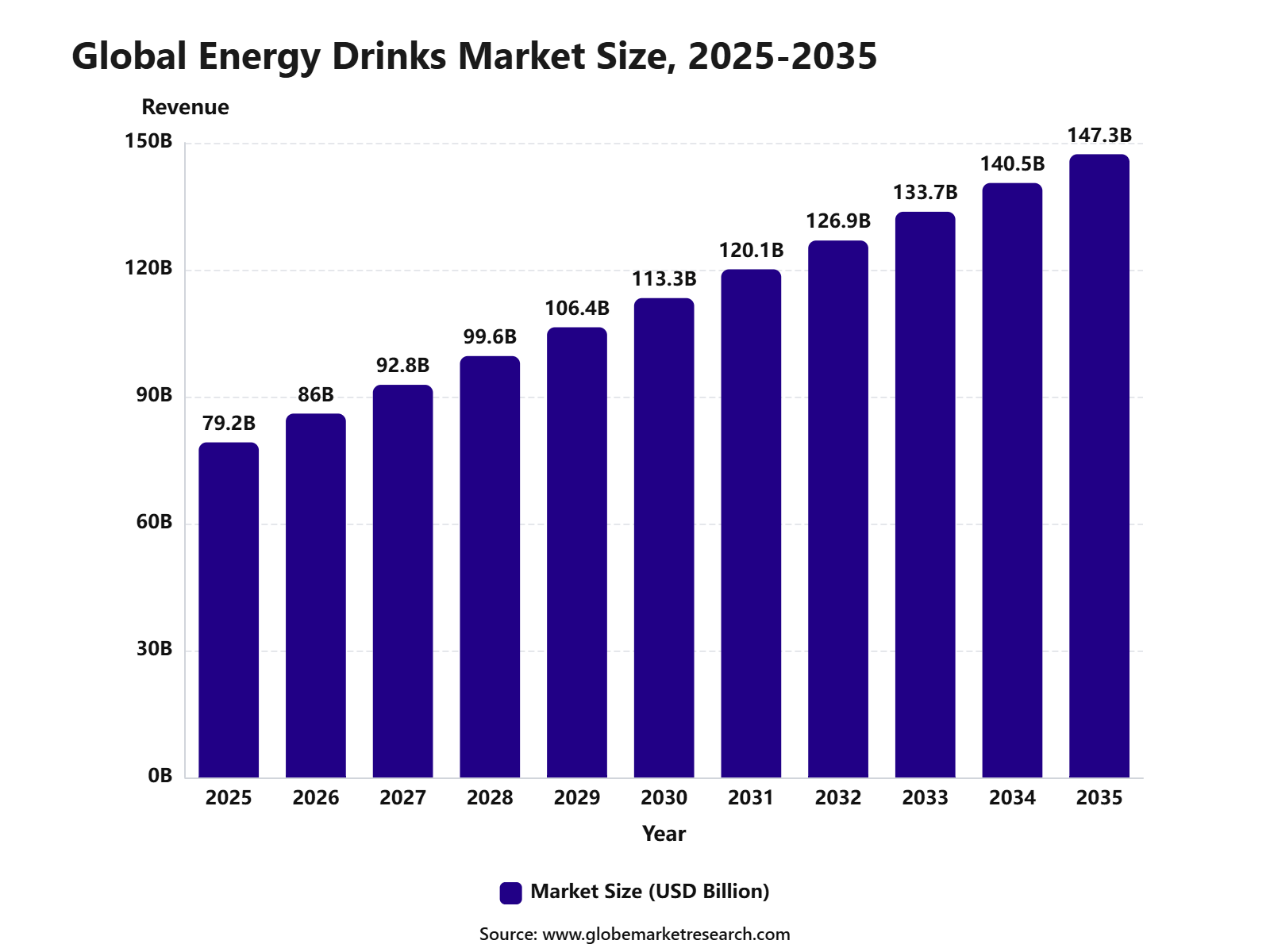 Global Energy Drinks Market Size, 2025-2035