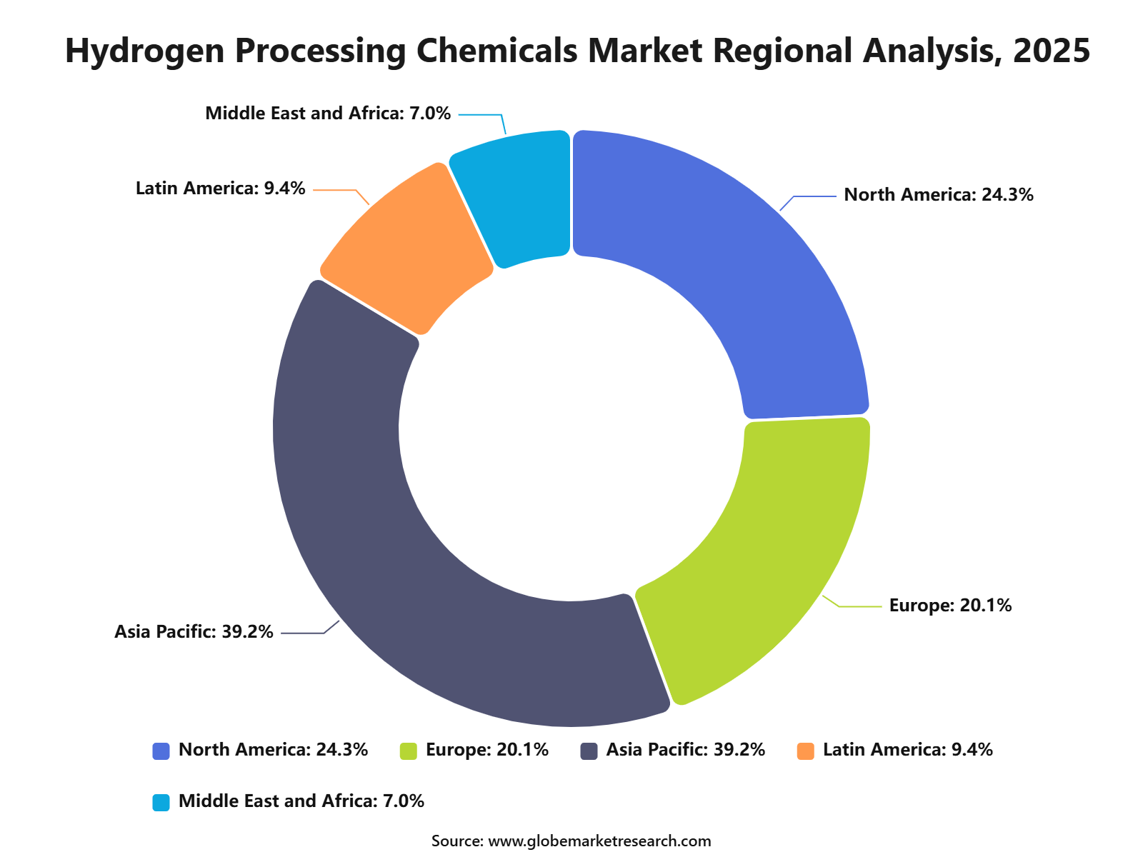 Hydrogen Processing Chemicals Market Regional Analysis, 2025