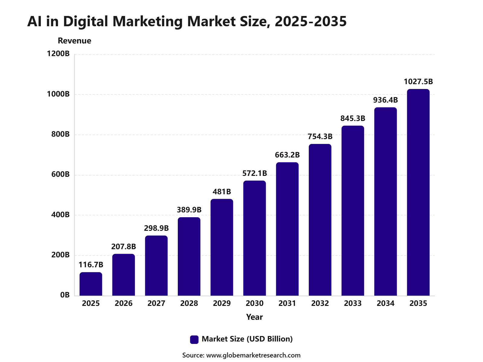 AI in Digital Marketing Market Size, 2025-2035