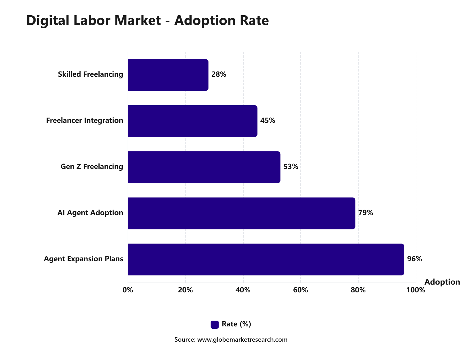 Digital Labor Market - Adoption Rate