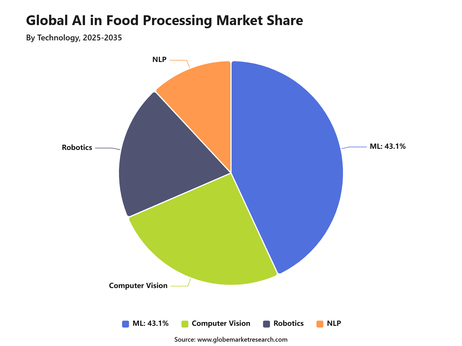 Global AI in Food Processing Market Share
