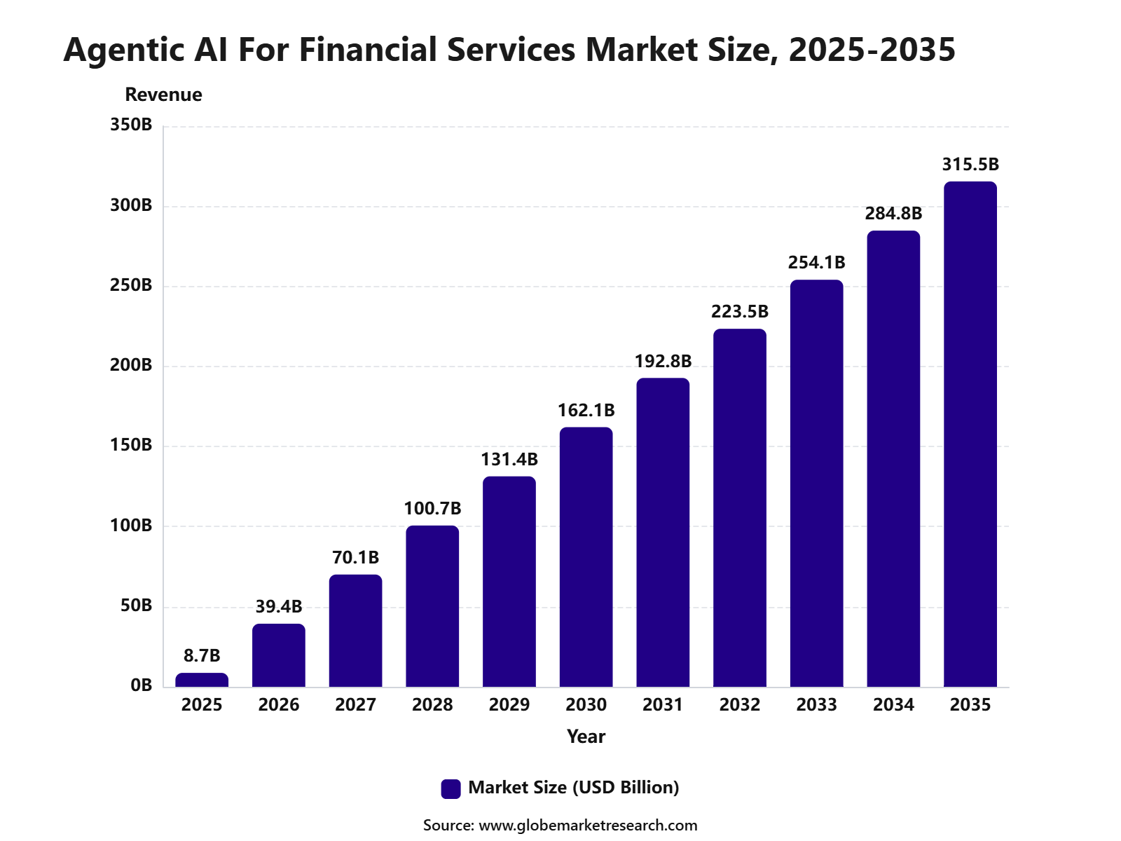 Agentic AI For Financial Services Market Size, 2025-2035