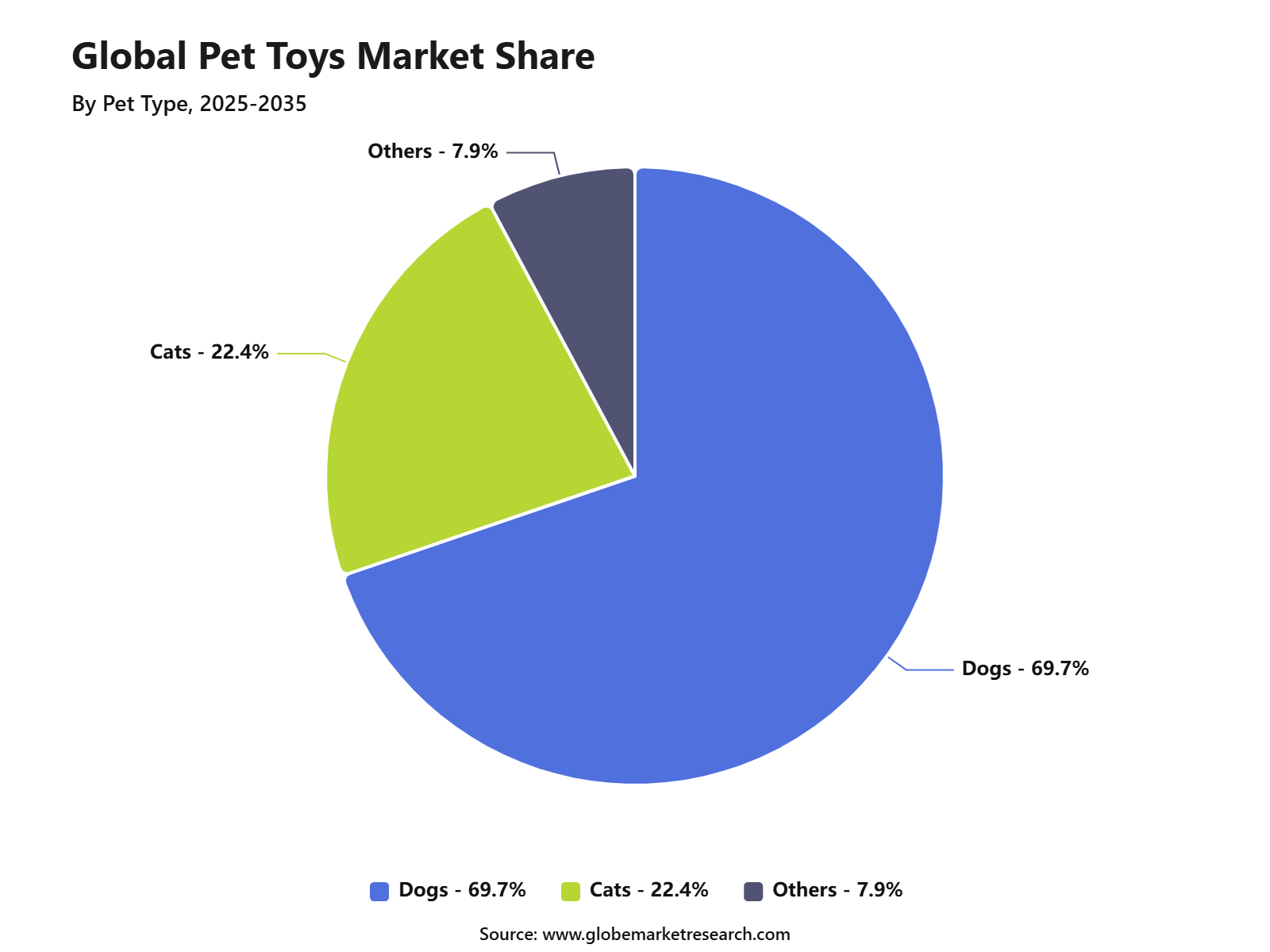 Global Pet Toys Market Share