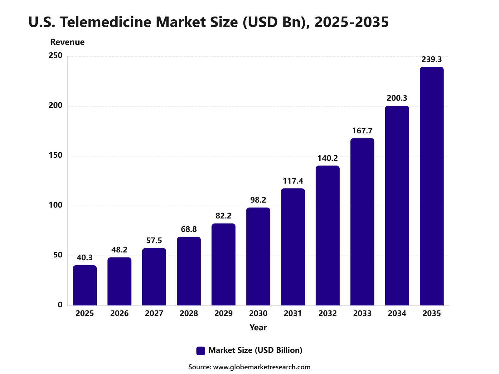 U.S. Telemedicine Market Size (USD Bn), 2025-2035