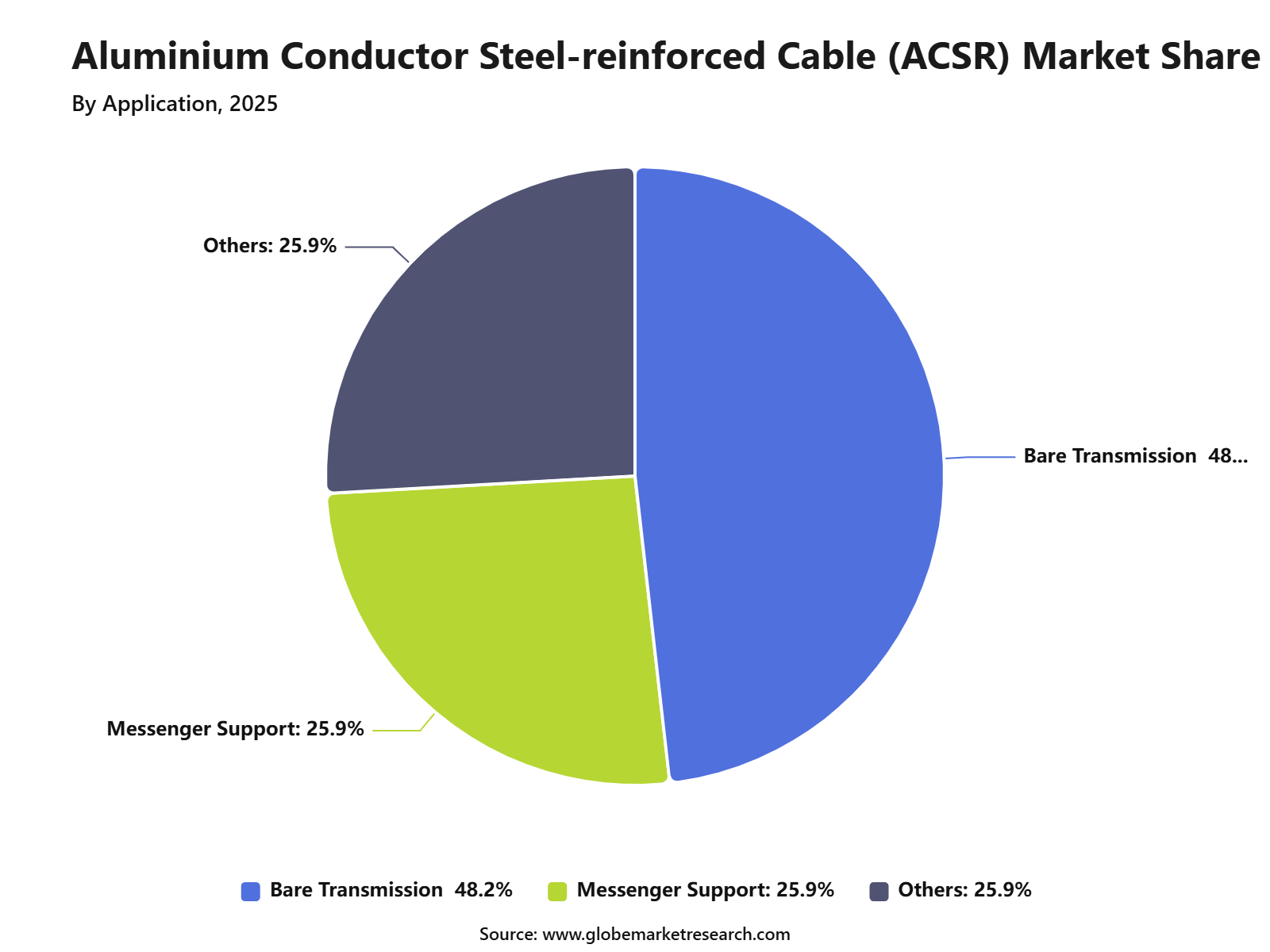 Aluminium Conductor Steel-reinforced Cable (ACSR) Market Share