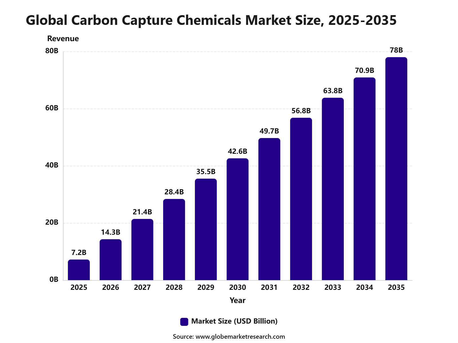 Global Carbon Capture Chemicals Market Size, 2025-2035