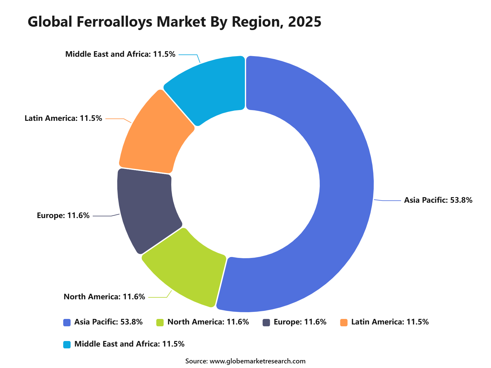 Global Ferroalloys Market By Region, 2025