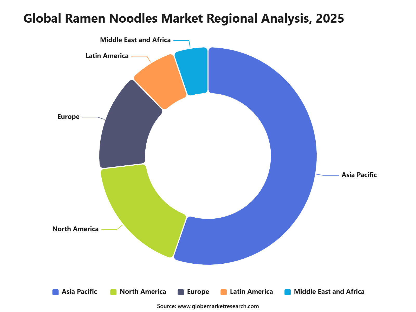 Global Ramen Noodles Market Regional Analysis, 2025